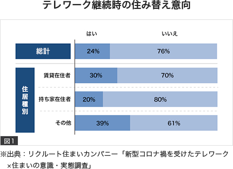 テレワーク継続時の住み替え意向