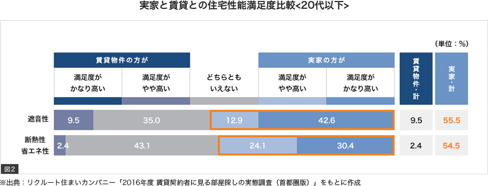 実家と賃貸との住宅性能満足度比較<20代以下>