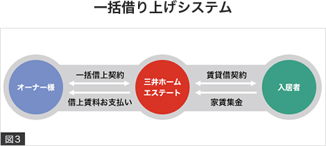 一括借り上げシステム