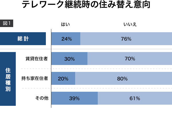 テレワーク継続時の住み替え意向