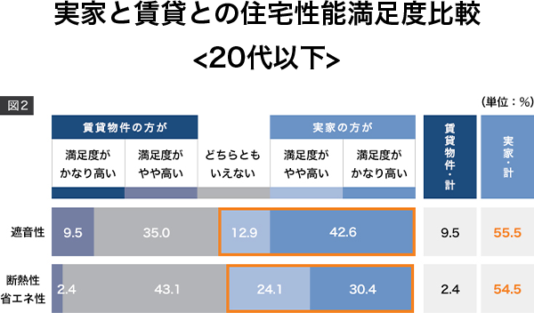 実家と賃貸との住宅性能満足度比較<20代以下>