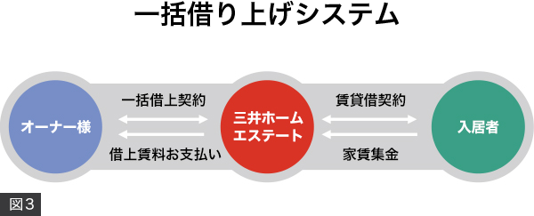 一括借り上げシステム