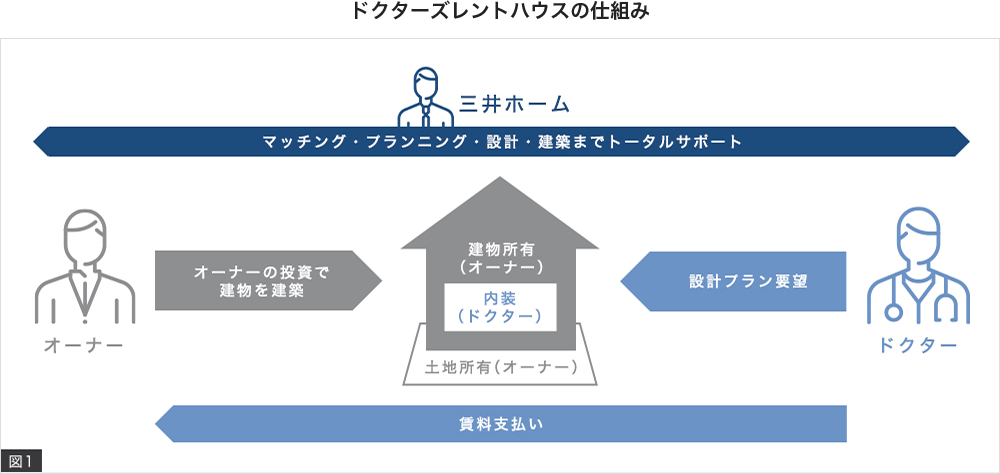 ドクターズレントハウスの仕組み