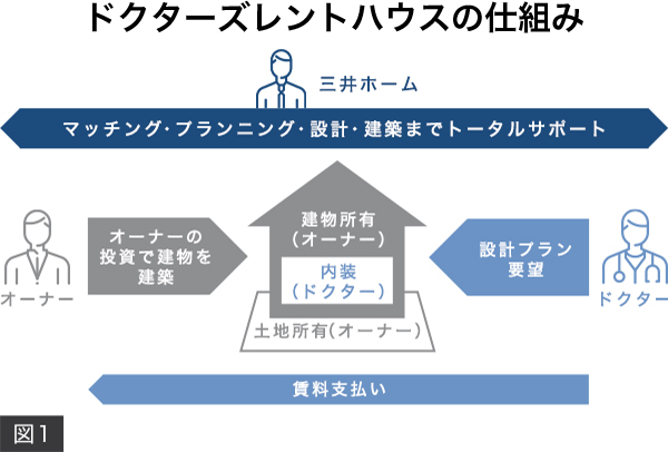 ドクターズレントハウスの仕組み