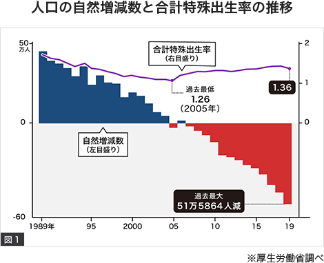 人口の自然増減数と合計特殊出生率の推移