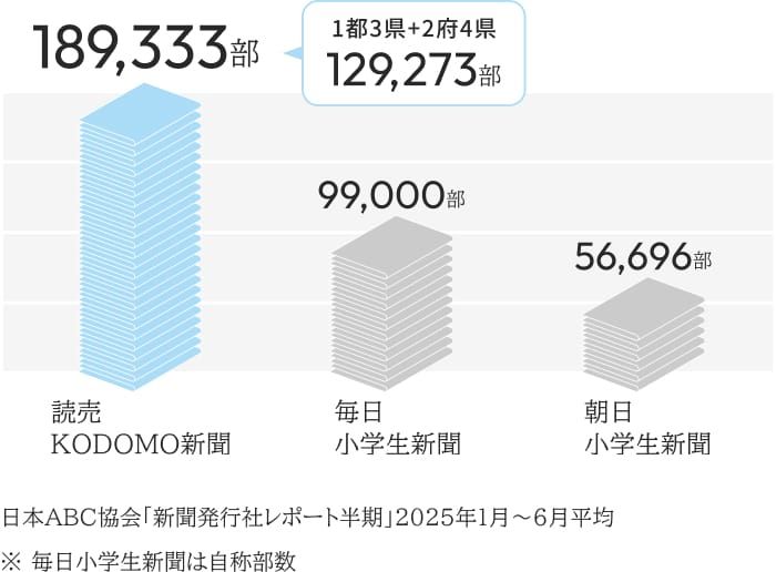 他社との発行部数比較