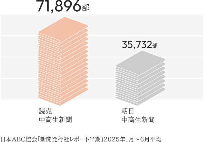 他社との発行部数比較