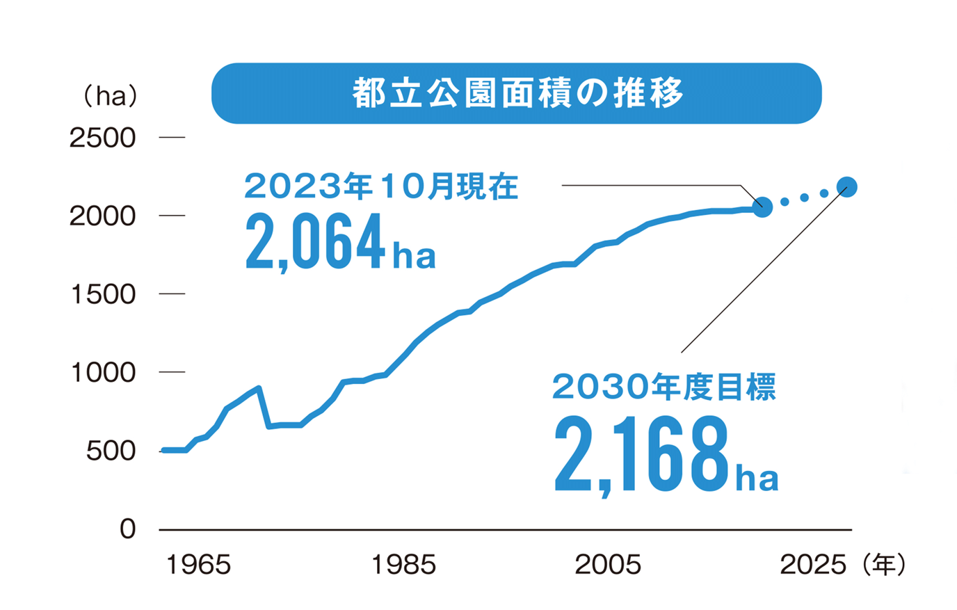 都立公園面積の推移 2023年10月現在 2,064ha 2030年度目標 2,168ha