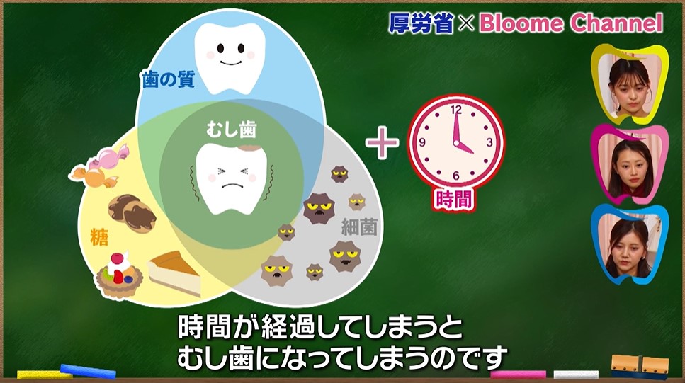 時間経過で虫歯