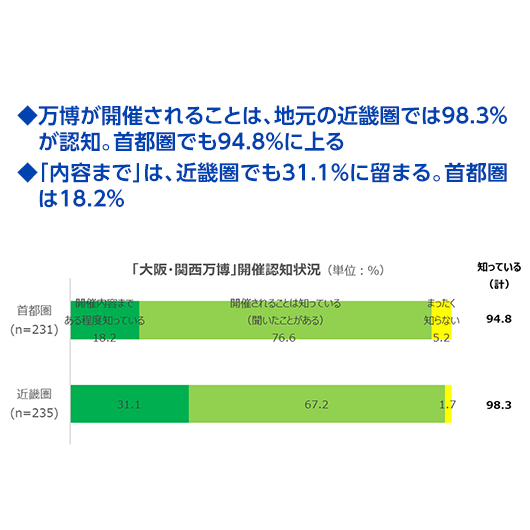 過去の万博の記憶が、次の万博への期待も高める