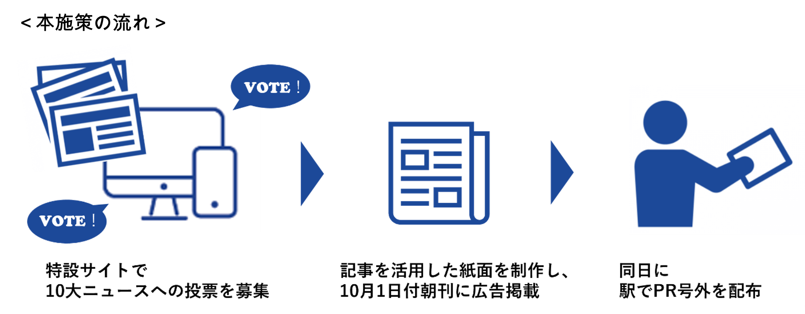 本施策の流れ、特設サイトで
10大ニュースへの投票を募集、
記事を活用した紙面を制作し10月1日付朝刊に広告掲載、同日に駅でPR号外を配布