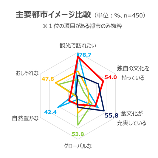 京都といえば、「お寺」？？　京都イメージ調査