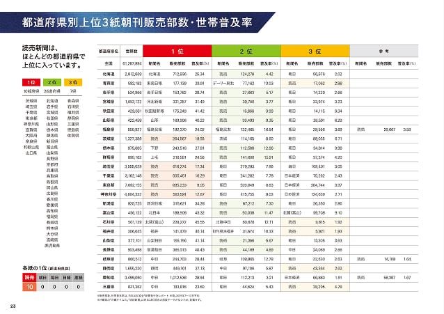 都道府県別 上位3紙朝刊販売部数・世帯普及率