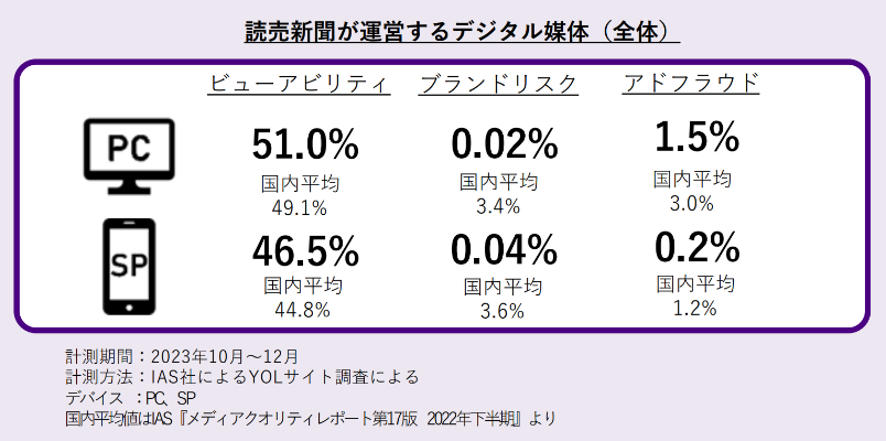 読売新聞が運営するデジタル媒体(全体)
ビューアビリティ
ブランドリスク
アドフラウド
PC
SP
51.0%
国内平均
49.1%
0.02%
国内平均
3.4%
1.5%
国内平均
3.0%
46.5%
0.04%
0.2%
国内平均
44.8%
国内平均
3.6%
国内平均 1.2%
計測期間:2023年10月~12月
計測方法:IAS社によるYOLサイト調査による
デバイス: PC SP
国内平均値はIAS 『メディアクオリティレポート第17版 2022年下半期』より