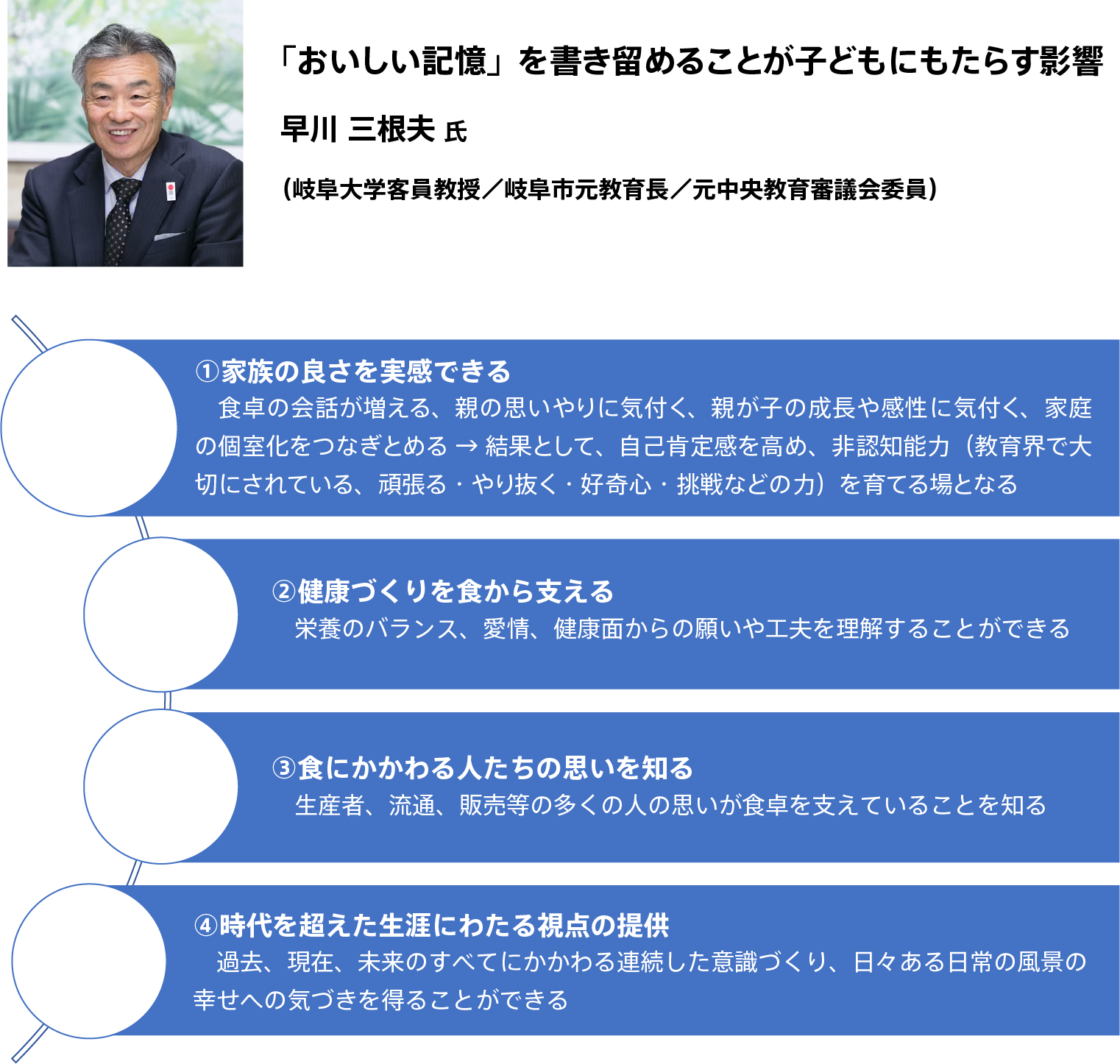「おいしい記憶」を書き留めることが子どもにもたらす影響
早川 三根夫氏
(岐阜大学客員教授/岐阜市元教育長/元中央教育審議会委員)
①家族の良さを実感できる
食卓の会話が増える、親の思いやりに気付く、親が子の成長や感性に気付く、家庭の個室化をつなぎとめる → 結果として、自己肯定感を高め、非認知能力(教育界で大切にされている、頑張る・やり抜く・好奇心・挑戦などの力)を育てる場となる
②健康づくりを食から支える
栄養のバランス、愛情、健康面からの願いや工夫を理解することができる
③食にかかわる人たちの思いを知る
生産者、流通、販売等の多くの人の思いが食卓を支えていることを知る
④時代を超えた生涯にわたる視点の提供
過去、現在、未来のすべてにかかわる連続した意識づくり、日々ある日常の風景の幸せへの気づきを得ることができる
