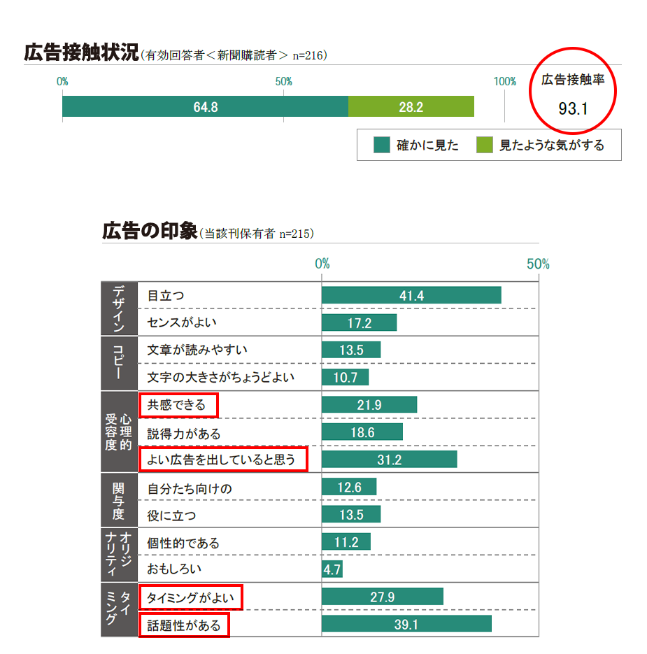 新聞広告共通調査プラットフォーム J-MONITOR 調査概要