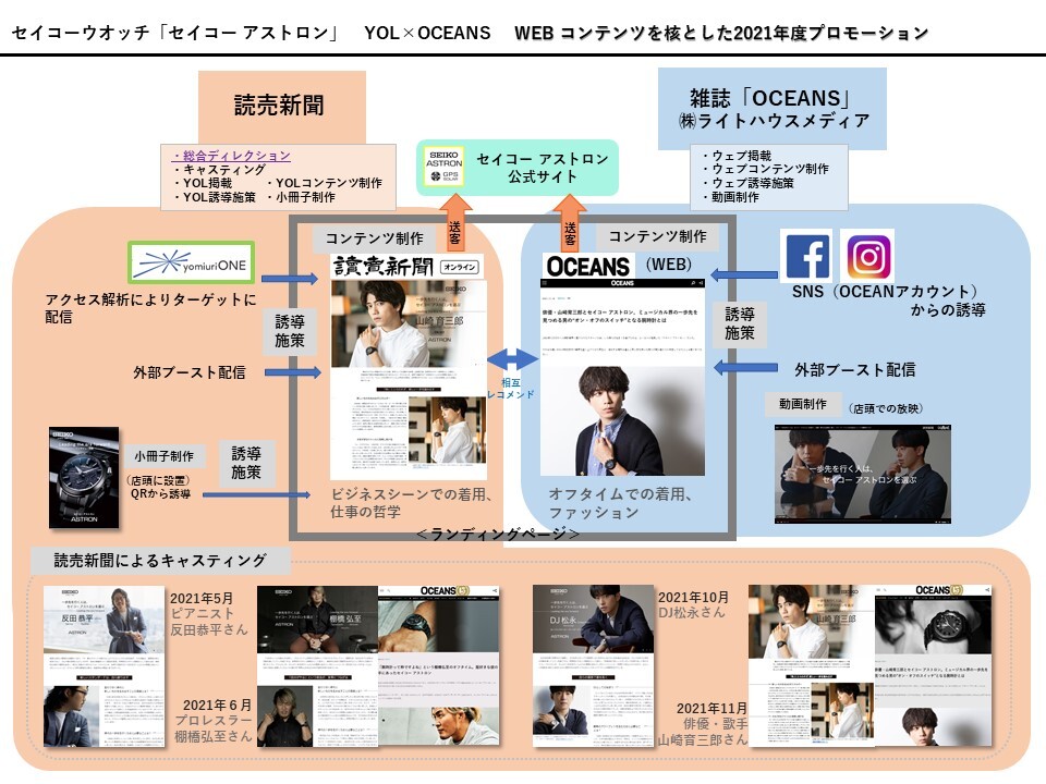 セイコーウオッチ 「セイコーアストロン」 YOLX OCEANS WEB コンテンツを核とした2021年度プロモーション