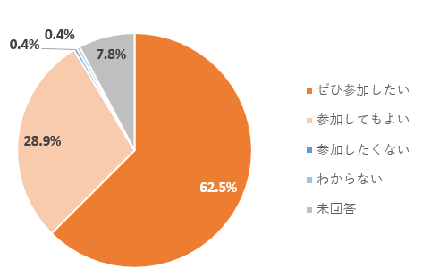 Q.本日のようなイベントにまた参加したいと思いますか?(N=232)