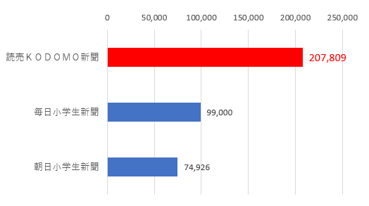 日本ABC協会「新聞発行社レポート半期」2021年7月~12月平均