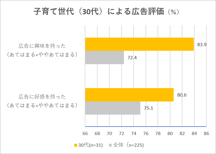 子育て世代(30代) による広告評価(%)