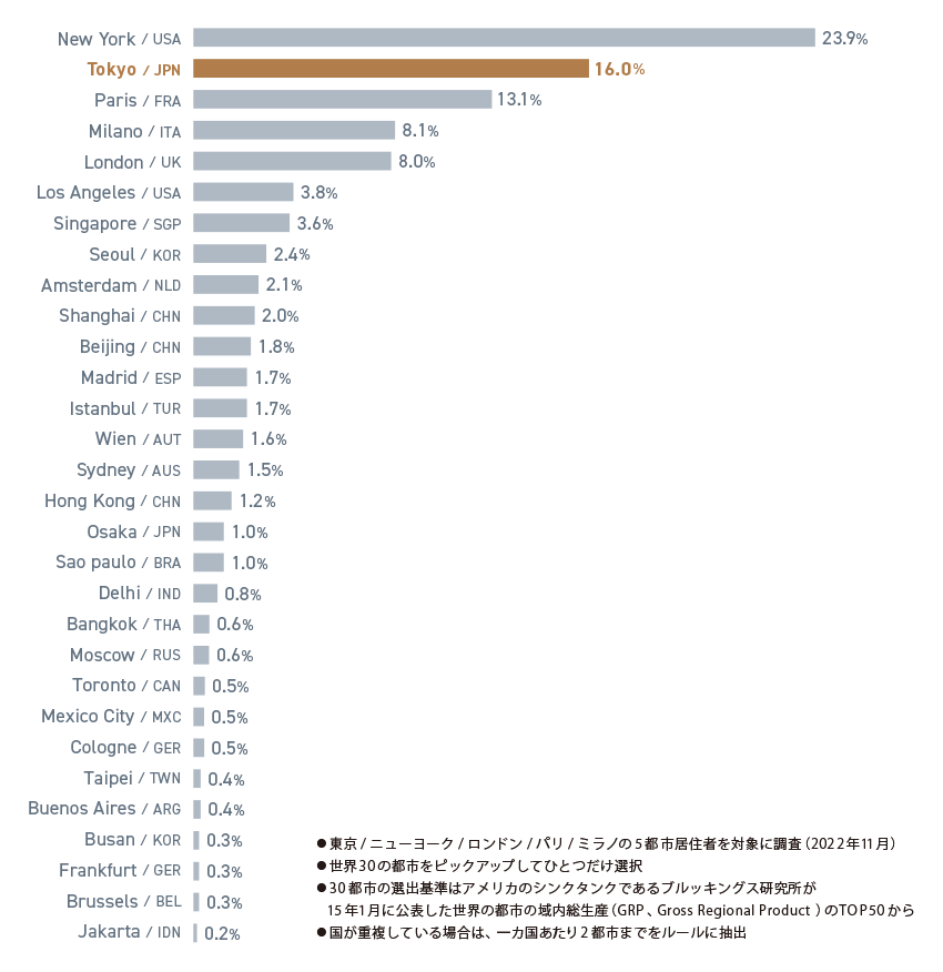 表1　最もクリエイティブ（創造的・独創的）だと思う都市