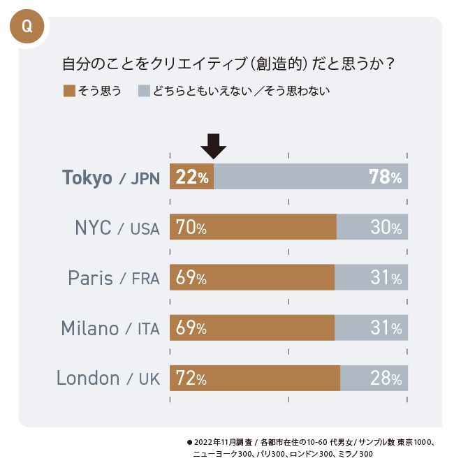 表2　自分のことをクリエイティブ（創造的）だと思うか